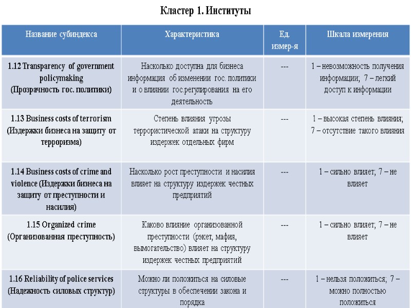 Кластер 1. Институты